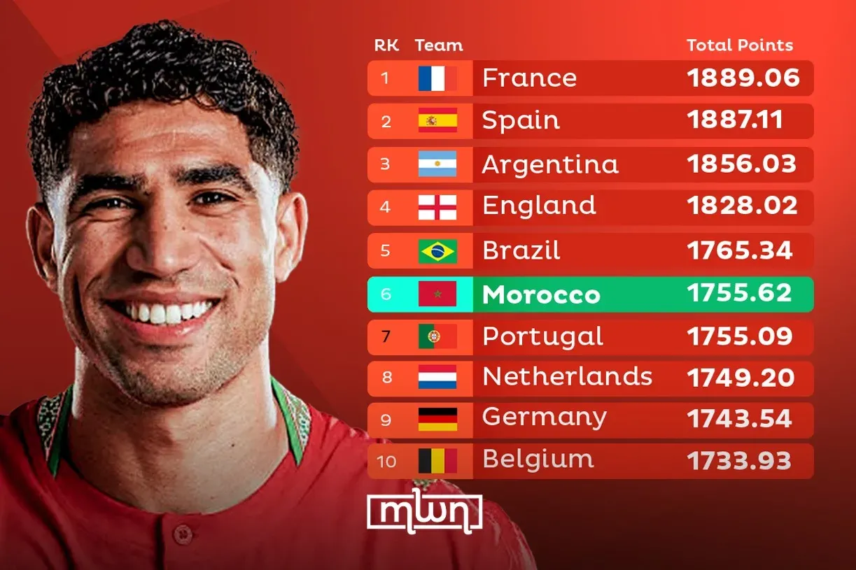 Morocco Achieves Historic 6th Place in FIFA Live Rankings Following Portugal Draw