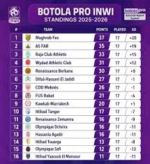 Botola League: Upcoming Match and Current Standings